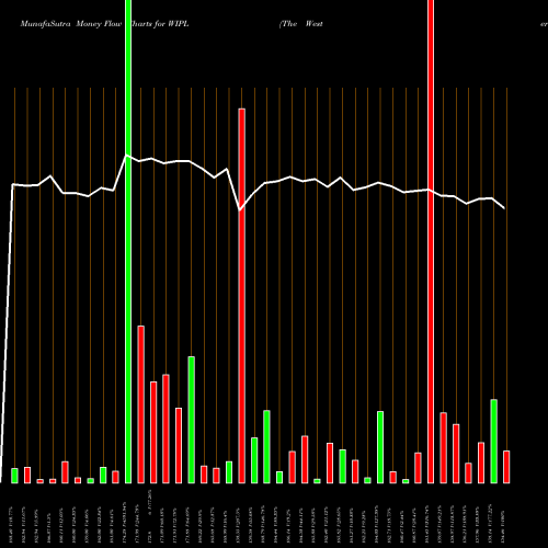 Money Flow charts share WIPL The Western India Ply Ltd NSE Stock exchange 