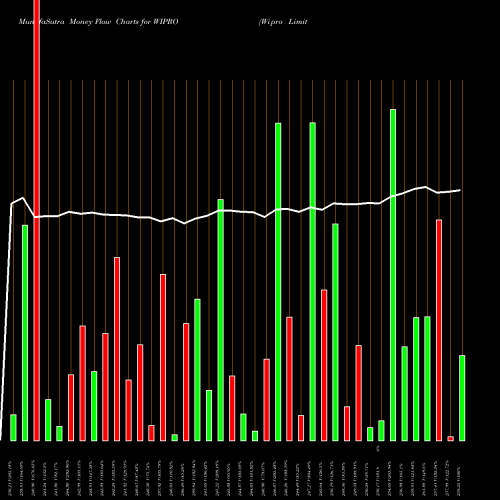 Money Flow charts share WIPRO Wipro Limited NSE Stock exchange 