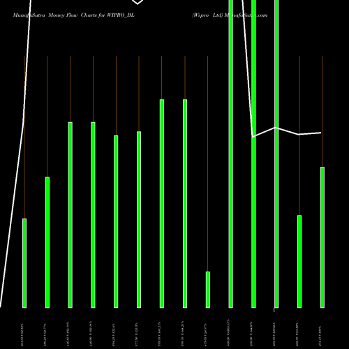 Money Flow charts share WIPRO_BL Wipro Ltd NSE Stock exchange 