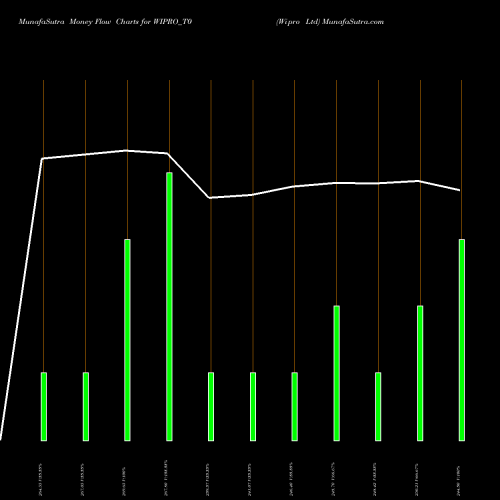 Money Flow charts share WIPRO_T0 Wipro Ltd NSE Stock exchange 