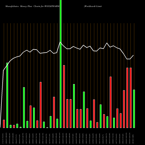 Money Flow charts share WOCKPHARMA Wockhardt Limited NSE Stock exchange 