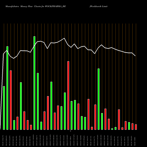 Money Flow charts share WOCKPHARMA_BE Wockhardt Limited-depo NSE Stock exchange 