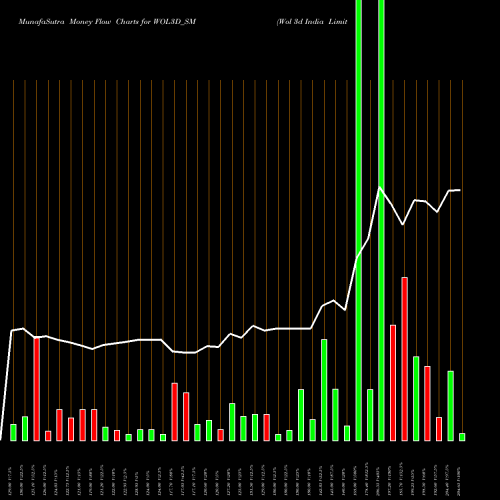 Money Flow charts share WOL3D_SM Wol 3d India Limited NSE Stock exchange 
