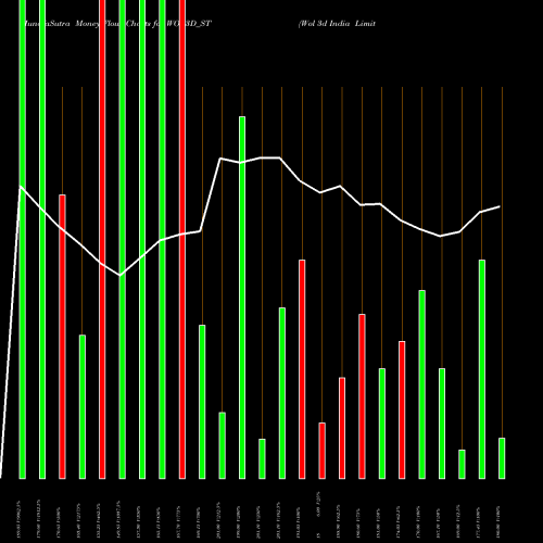 Money Flow charts share WOL3D_ST Wol 3d India Limited NSE Stock exchange 