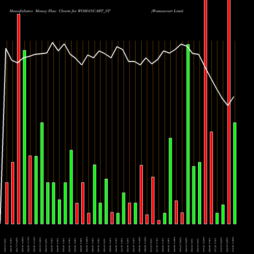 Money Flow charts share WOMANCART_ST Womancart Limited NSE Stock exchange 