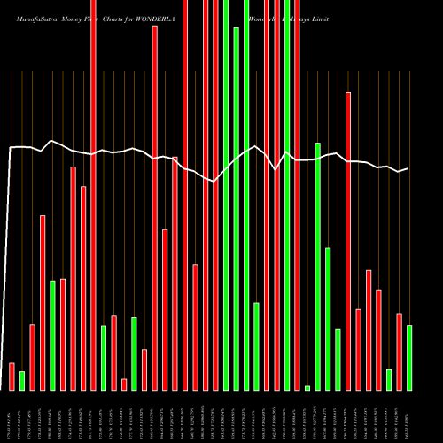 Money Flow charts share WONDERLA Wonderla Holidays Limited NSE Stock exchange 