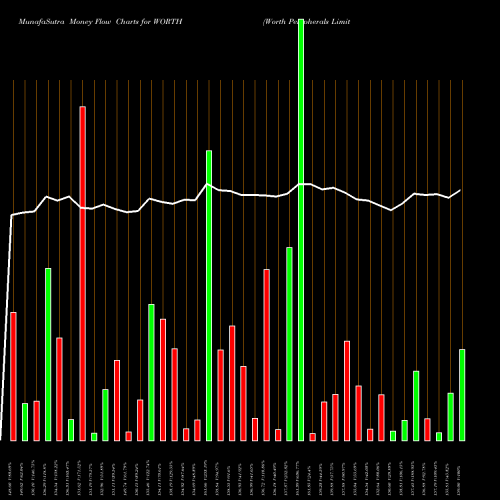 Money Flow charts share WORTH Worth Peripherals Limited NSE Stock exchange 