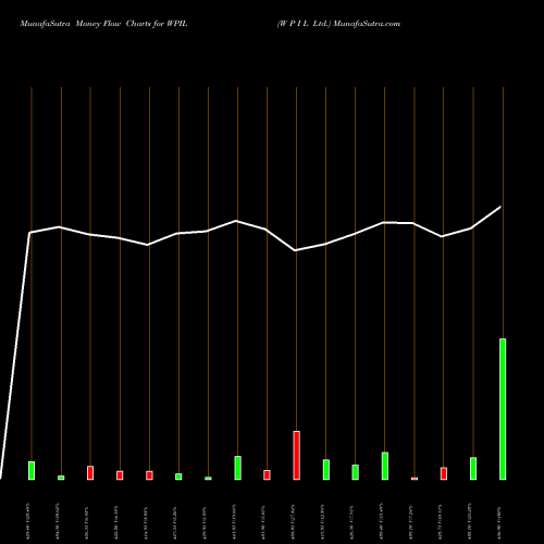 Money Flow charts share WPIL W P I L Ltd. NSE Stock exchange 