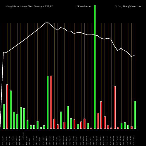 Money Flow charts share WSI_BE W.s.industries (i) Ltd. NSE Stock exchange 