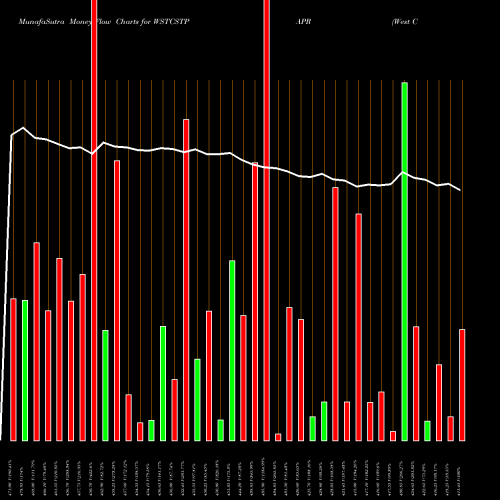 Money Flow charts share WSTCSTPAPR West Coast Paper Mills Limited NSE Stock exchange 