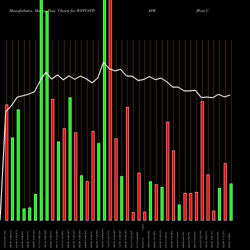 Money Flow charts share WSTCSTPAPR West Coast Paper Mills Limited NSE Stock exchange 