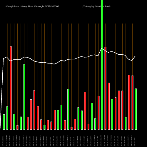 Money Flow charts share XCHANGING Xchanging Solutions Limited NSE Stock exchange 