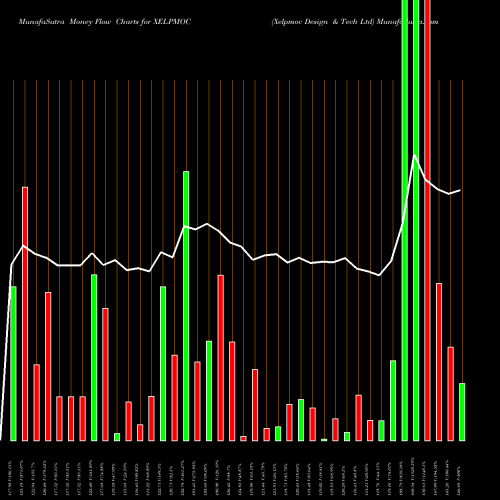 Money Flow charts share XELPMOC Xelpmoc Design & Tech Ltd NSE Stock exchange 