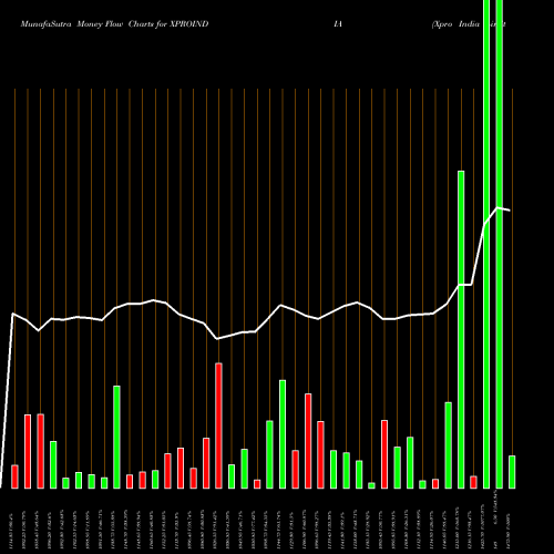 Money Flow charts share XPROINDIA Xpro India Limited NSE Stock exchange 