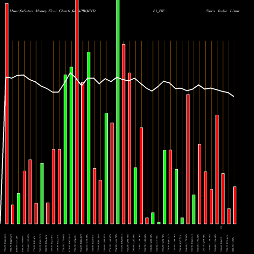 Money Flow charts share XPROINDIA_BE Xpro India Limited NSE Stock exchange 