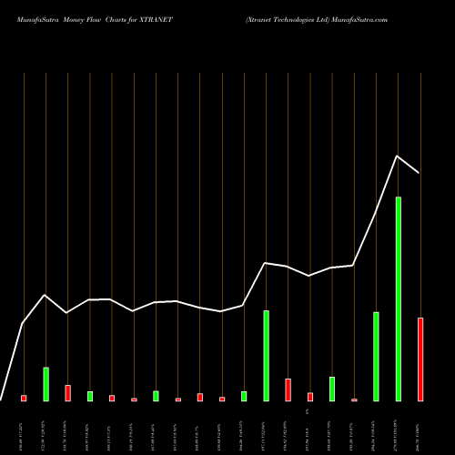 Money Flow charts share XTRANET Xtranet Technologies Ltd NSE Stock exchange 
