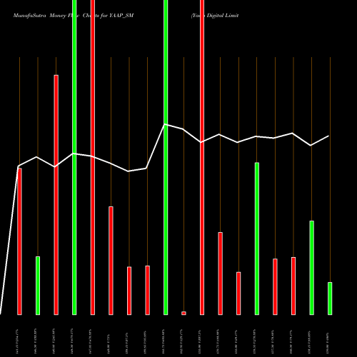 Money Flow charts share YAAP_SM Yaap Digital Limited NSE Stock exchange 