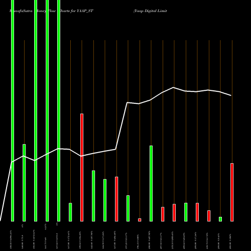 Money Flow charts share YAAP_ST Yaap Digital Limited NSE Stock exchange 