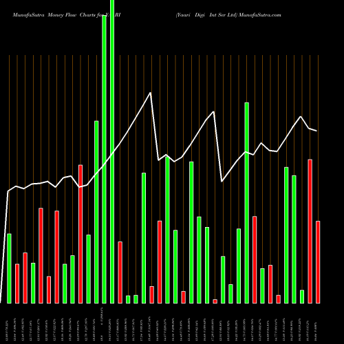 Money Flow charts share YAARI Yaari Digi Int Ser Ltd NSE Stock exchange 