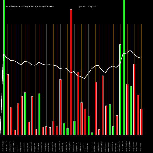 Money Flow charts share YAARII Yaarii Dig Integr Ser Ltd NSE Stock exchange 