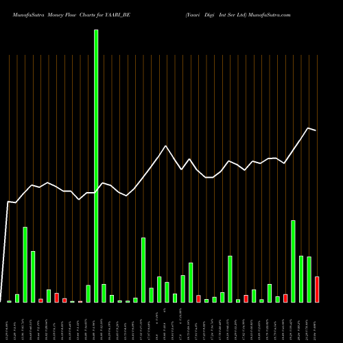 Money Flow charts share YAARI_BE Yaari Digi Int Ser Ltd NSE Stock exchange 
