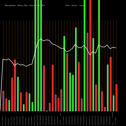 Money Flow charts share YATRA Yatra Online Limited NSE Stock exchange 