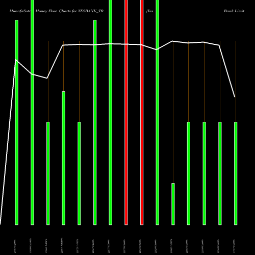Money Flow charts share YESBANK_T0 Yes Bank Limited NSE Stock exchange 