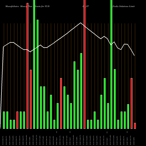 Money Flow charts share YUDIZ_ST Yudiz Solutions Limited NSE Stock exchange 