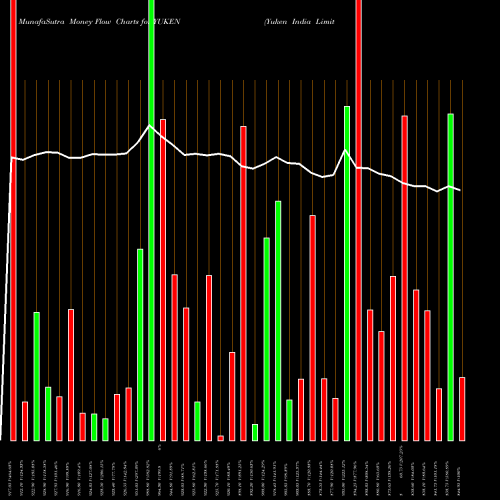Money Flow charts share YUKEN Yuken India Limited NSE Stock exchange 