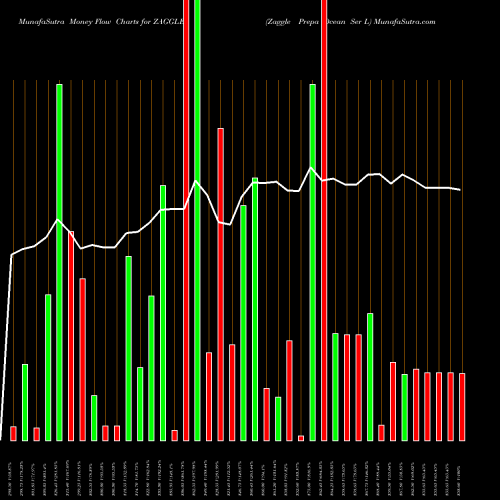 Money Flow charts share ZAGGLE Zaggle Prepa Ocean Ser L NSE Stock exchange 