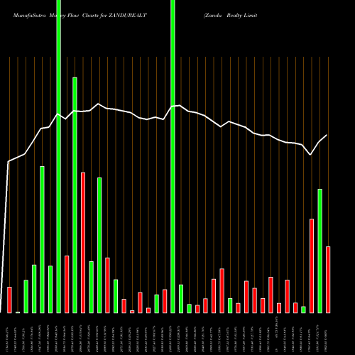 Money Flow charts share ZANDUREALT Zandu Realty Limited NSE Stock exchange 