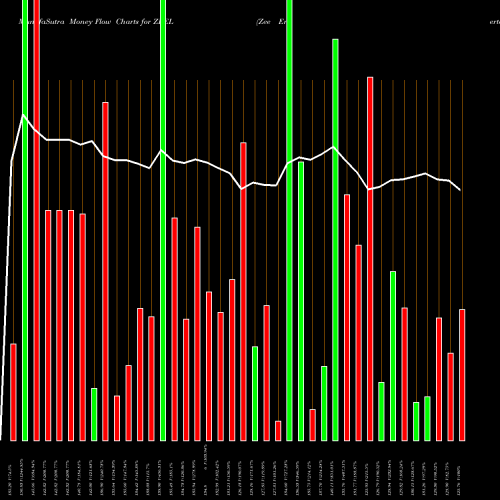 Money Flow charts share ZEEL Zee Entertainment Enterprises Limited NSE Stock exchange 