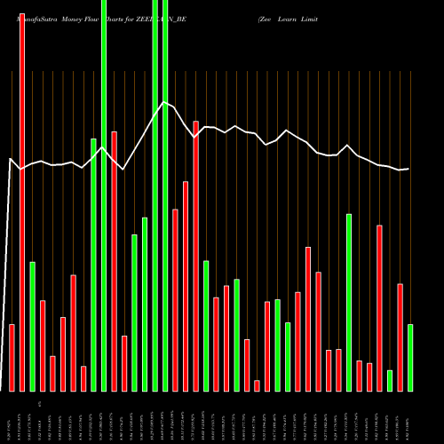 Money Flow charts share ZEELEARN_BE Zee Learn Limited NSE Stock exchange 