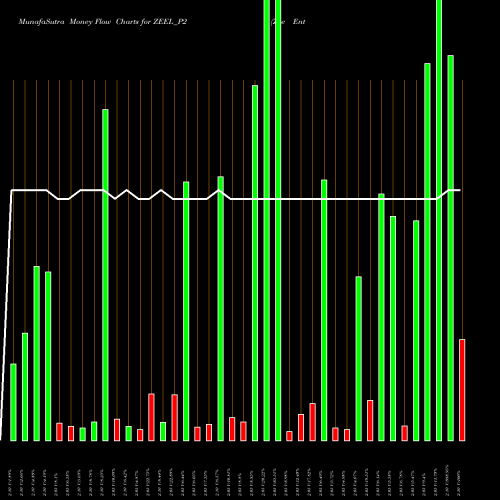 Money Flow charts share ZEEL_P2 Zee Entertainment Ent Ltd NSE Stock exchange 