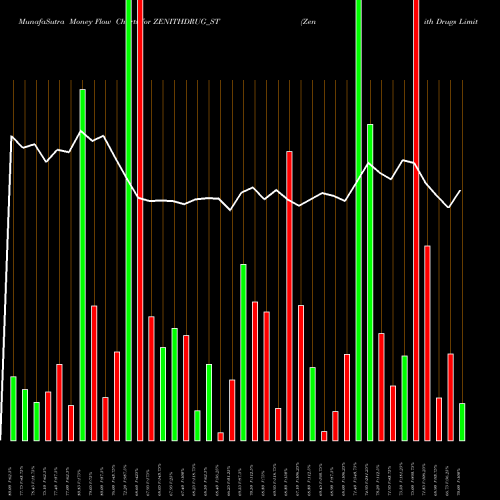 Money Flow charts share ZENITHDRUG_ST Zenith Drugs Limited NSE Stock exchange 