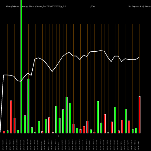 Money Flow charts share ZENITHEXPO_BE Zenith Exports Ltd NSE Stock exchange 