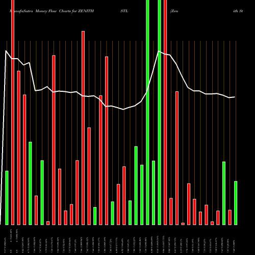 Money Flow charts share ZENITHSTL Zenith Steel Pip Ind Ltd NSE Stock exchange 