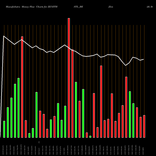 Money Flow charts share ZENITHSTL_BE Zenith Steel Pip Ind Ltd NSE Stock exchange 