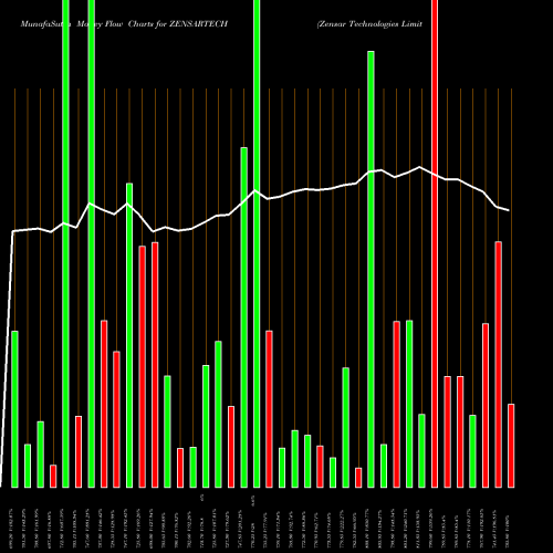 Money Flow charts share ZENSARTECH Zensar Technologies Limited NSE Stock exchange 