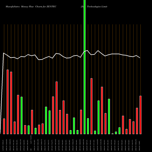 Money Flow charts share ZENTEC Zen Technologies Limited NSE Stock exchange 