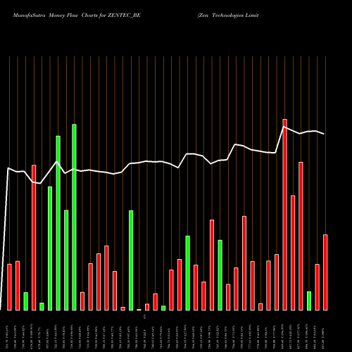 Money Flow charts share ZENTEC_BE Zen Technologies Limited NSE Stock exchange 