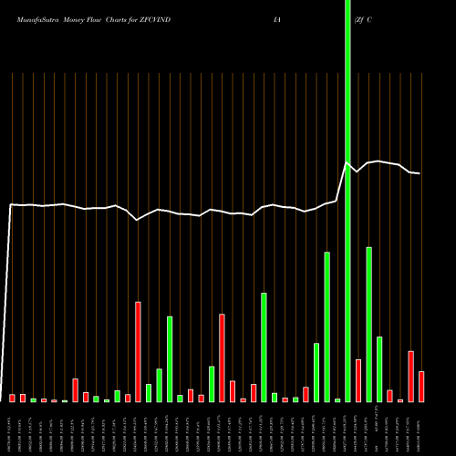 Money Flow charts share ZFCVINDIA Zf Com Ve Ctr Sys Ind Ltd NSE Stock exchange 