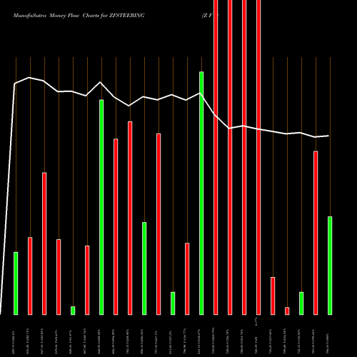 Money Flow charts share ZFSTEERING Z F Steering NSE Stock exchange 