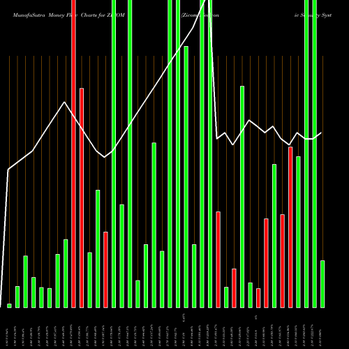 Money Flow charts share ZICOM Zicom Electronic Security Systems Limited NSE Stock exchange 