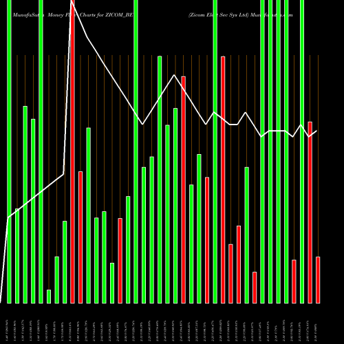 Money Flow charts share ZICOM_BE Zicom Elect Sec Sys Ltd NSE Stock exchange 