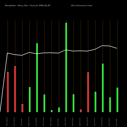 Money Flow charts share ZIMLAB_BE Zim Laboratories Limited NSE Stock exchange 