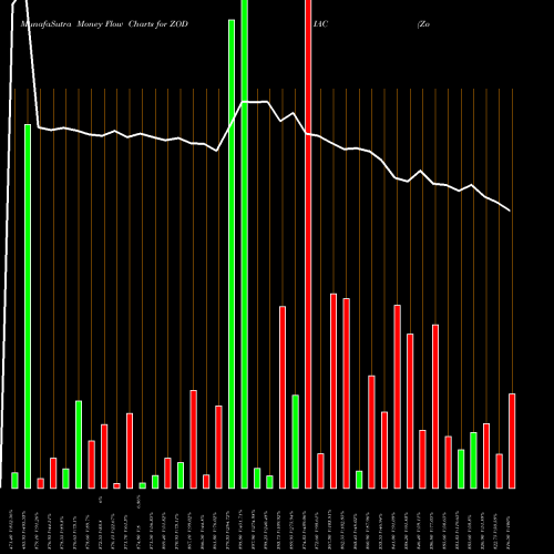 Money Flow charts share ZODIAC Zodiac Energy Limited NSE Stock exchange 