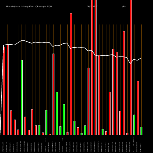 Money Flow charts share ZODIACLOTH Zodiac Clothing Company Limited NSE Stock exchange 