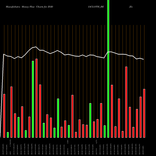Money Flow charts share ZODIACLOTH_BE Zodiac Clothing Co Ltd NSE Stock exchange 