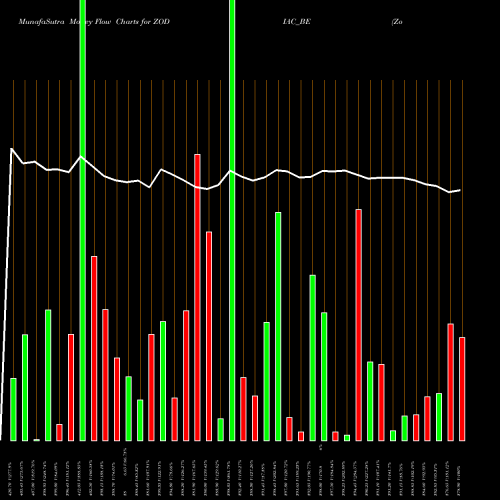 Money Flow charts share ZODIAC_BE Zodiac Energy Limited NSE Stock exchange 